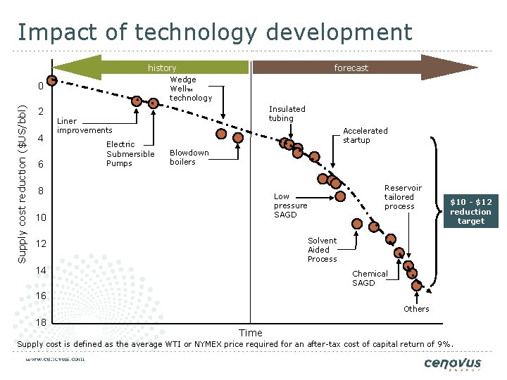 Impact of technology development history Wedge Well. TM technology Supply cost reduction ($US/bbl) 0