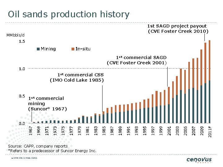 Oil sands production history 1 st SAGD project payout (CVE Foster Creek 2010) MMbbls/d