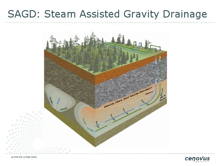 SAGD: Steam Assisted Gravity Drainage Christina Lake 