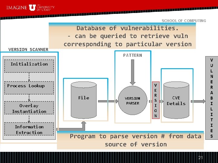 SCHOOL OF COMPUTING VERSION SCANNER Database of vulnerabilities. - can be queried to retrieve