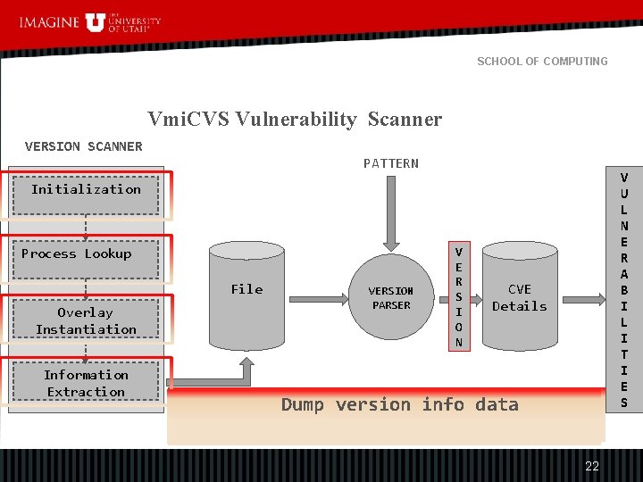 SCHOOL OF COMPUTING Vmi. CVS Vulnerability Scanner VERSION SCANNER PATTERN Initialization Process Lookup File