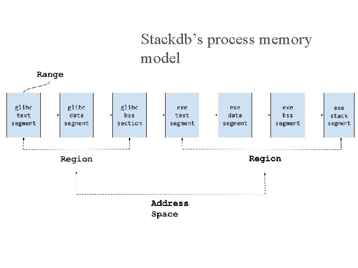 Stackdb’s process memory model SCHOOL OF COMPUTING 26 