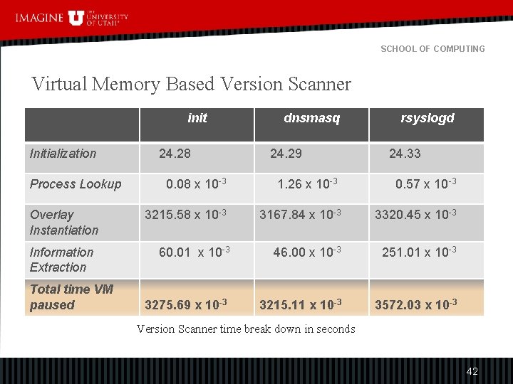 SCHOOL OF COMPUTING Virtual Memory Based Version Scanner init Initialization Process Lookup Overlay Instantiation