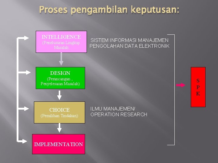 Proses pengambilan keputusan: INTELLIGENCE (Penelusuran Lingkup Masalah SISTEM INFORMASI MANAJEMEN PENGOLAHAN DATA ELEKTRONIK DESIGN