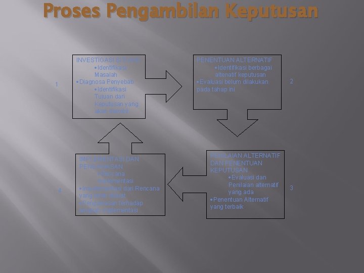 Proses Pengambilan Keputusan 1 4 INVESTIGASI SITUASI ·Identifikasi Masalah ·Diagnosa Penyebab ·Identifikasi Tujuan dari