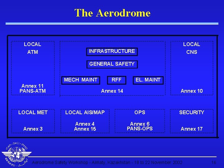 The Aerodrome LOCAL ATM LOCAL INFRASTRUCTURE CNS GENERAL SAFETY RFF MECH MAINT Annex 11