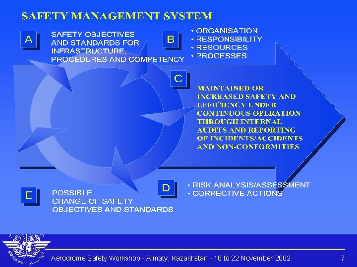 Aerodrome Safety Workshop - Almaty, Kazakhstan - 18 to 22 November 2002 7 