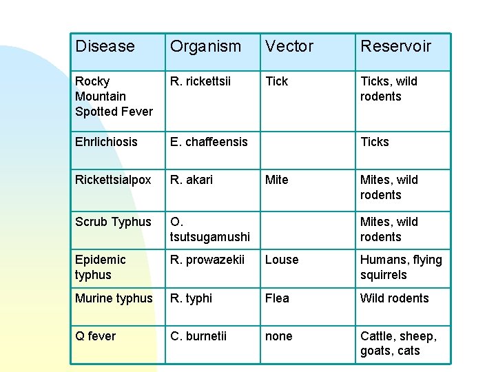 Disease Organism Vector Reservoir Rocky Mountain Spotted Fever R. rickettsii Ticks, wild rodents Ehrlichiosis