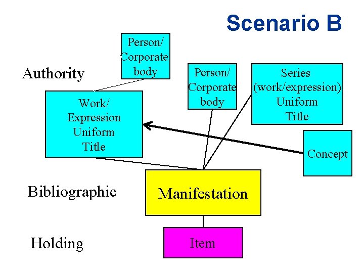 Authority Person/ Corporate body Work/ Expression Uniform Title Bibliographic Holding Scenario B Person/ Corporate