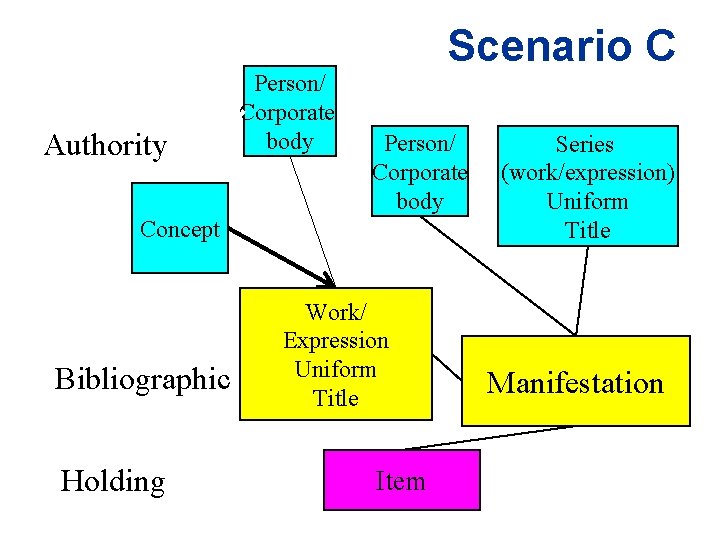 Authority Person/ Corporate body Scenario C Person/ Corporate body Concept Bibliographic Holding Work/ Expression