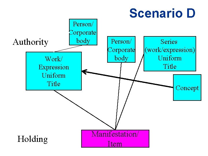 Authority Person/ Corporate body Work/ Expression Uniform Title Holding Scenario D Person/ Corporate body