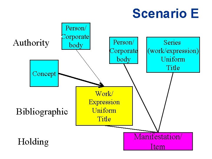 Scenario E Authority Person/ Corporate body Concept Bibliographic Holding Series (work/expression) Uniform Title Work/