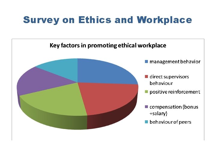 Survey on Ethics and Workplace 