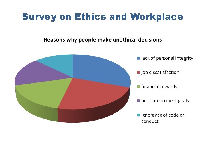 Survey on Ethics and Workplace 