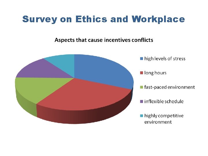 Survey on Ethics and Workplace 