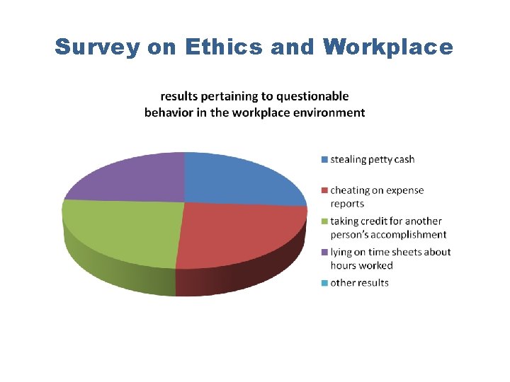 Survey on Ethics and Workplace 