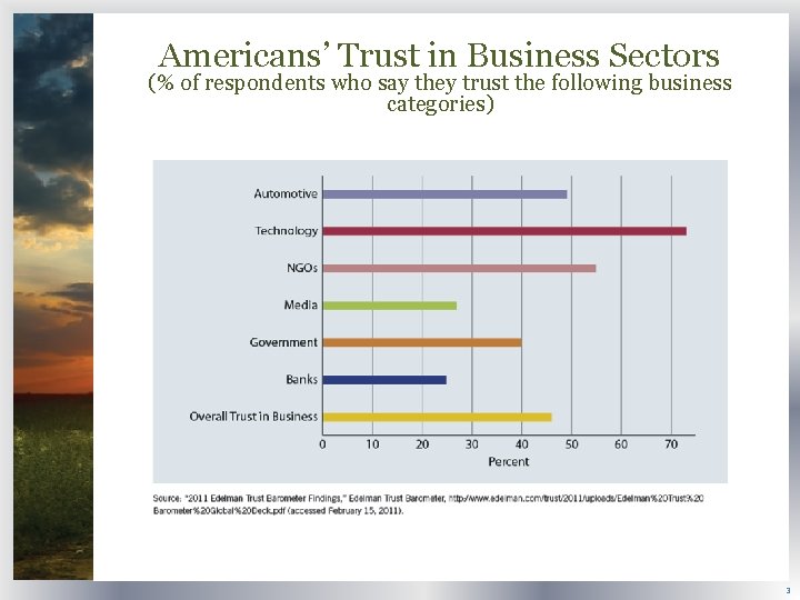 Americans’ Trust in Business Sectors (% of respondents who say they trust the following
