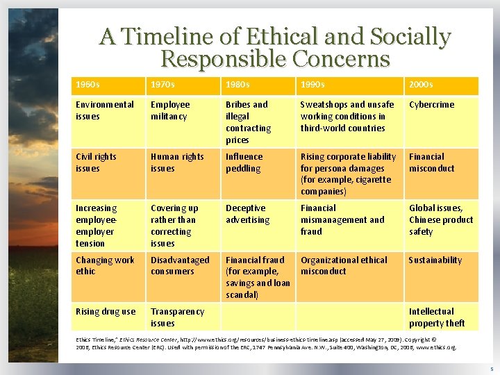 A Timeline of Ethical and Socially Responsible Concerns 1960 s 1970 s 1980 s