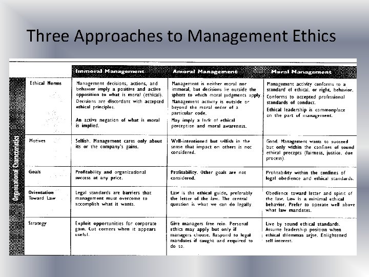 Three Approaches to Management Ethics 