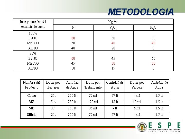 METODOLOGIA Interpretación del Análisis de suelo Kg. /ha 100% BAJO MEDIO ALTO 75% BAJO