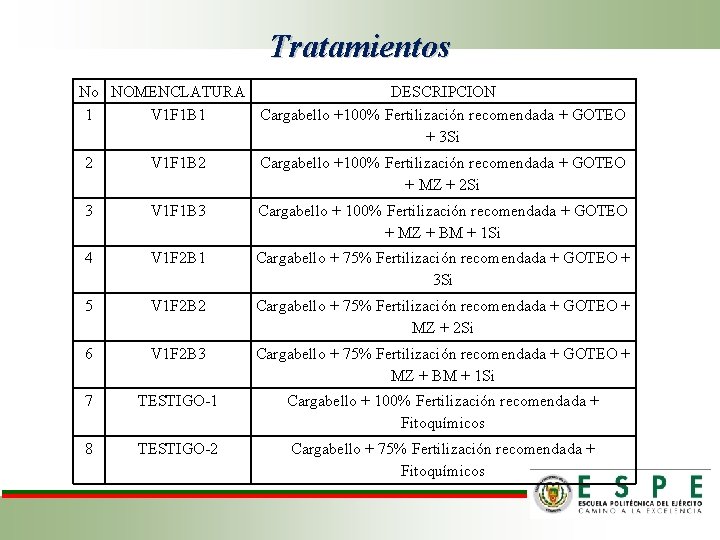 Tratamientos No NOMENCLATURA DESCRIPCION 1 V 1 F 1 B 1 Cargabello +100% Fertilización