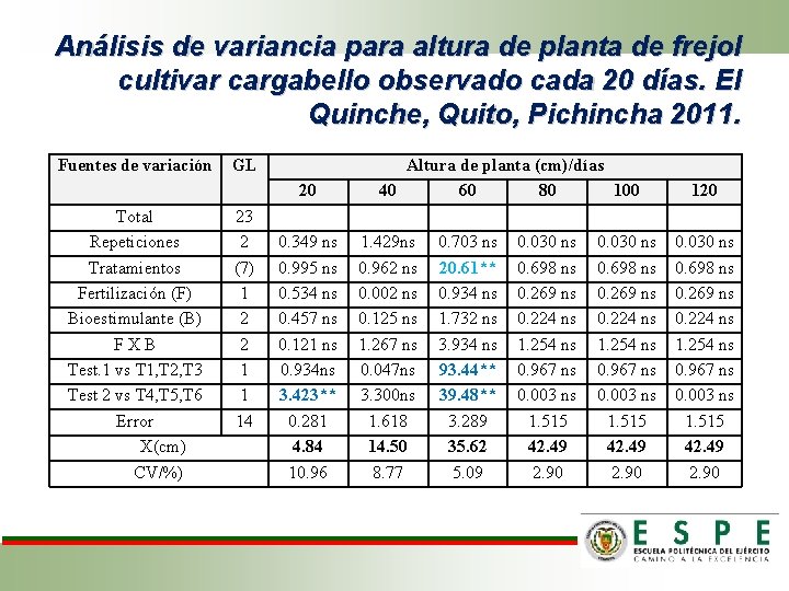 Análisis de variancia para altura de planta de frejol cultivar cargabello observado cada 20