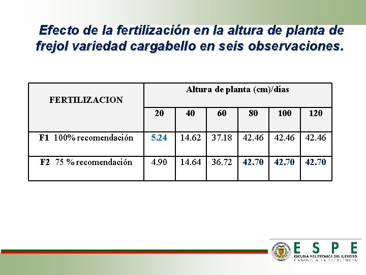 Efecto de la fertilización en la altura de planta de frejol variedad cargabello en