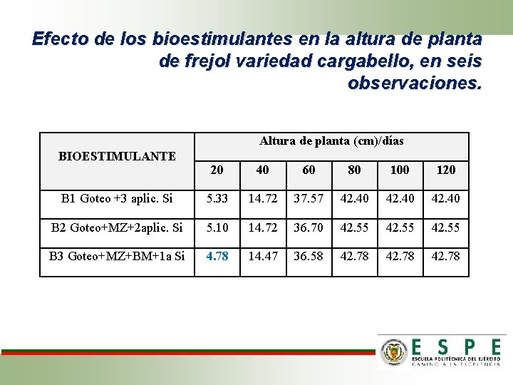 Efecto de los bioestimulantes en la altura de planta de frejol variedad cargabello, en