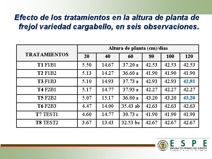 Efecto de los tratamientos en la altura de planta de frejol variedad cargabello, en