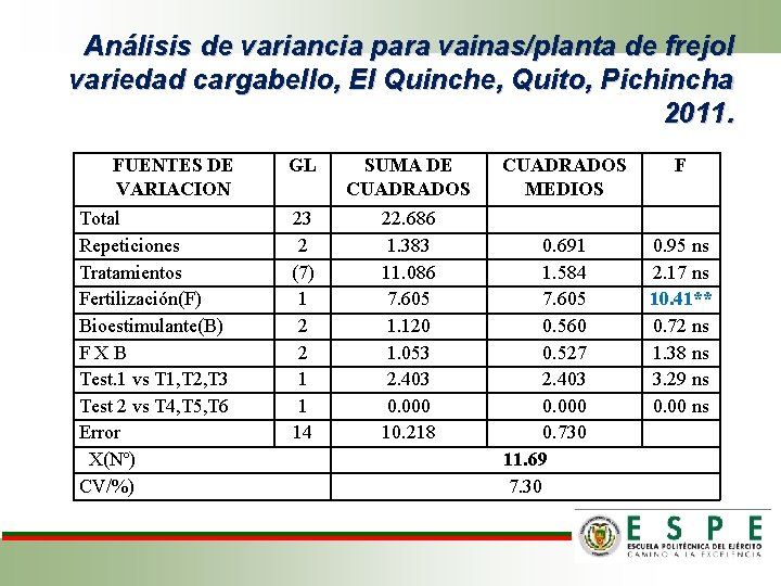 Análisis de variancia para vainas/planta de frejol variedad cargabello, El Quinche, Quito, Pichincha 2011.