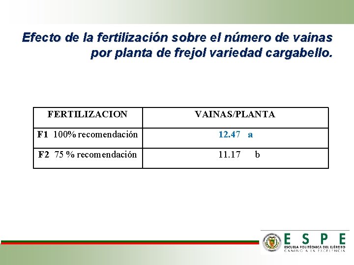 Efecto de la fertilización sobre el número de vainas por planta de frejol variedad