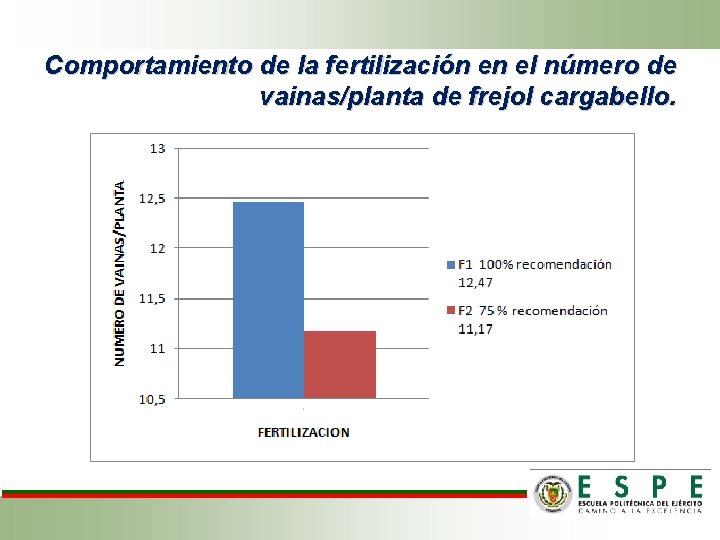 Comportamiento de la fertilización en el número de vainas/planta de frejol cargabello. 