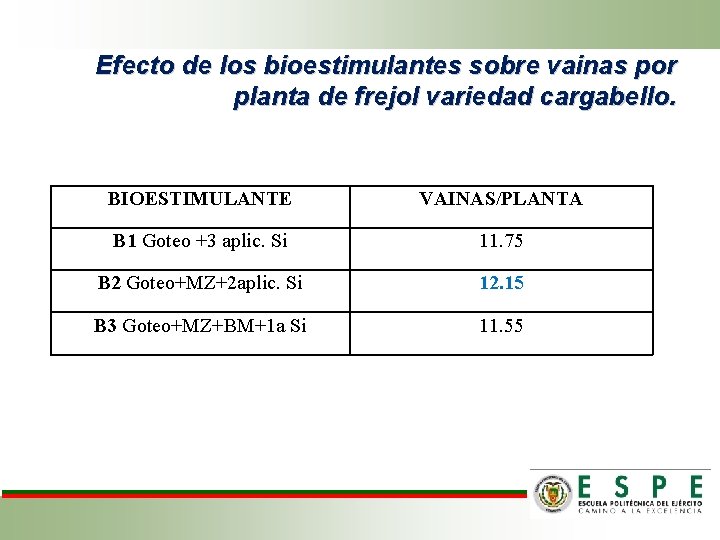 Efecto de los bioestimulantes sobre vainas por planta de frejol variedad cargabello. BIOESTIMULANTE VAINAS/PLANTA