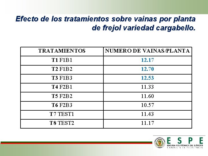 Efecto de los tratamientos sobre vainas por planta de frejol variedad cargabello. TRATAMIENTOS NUMERO