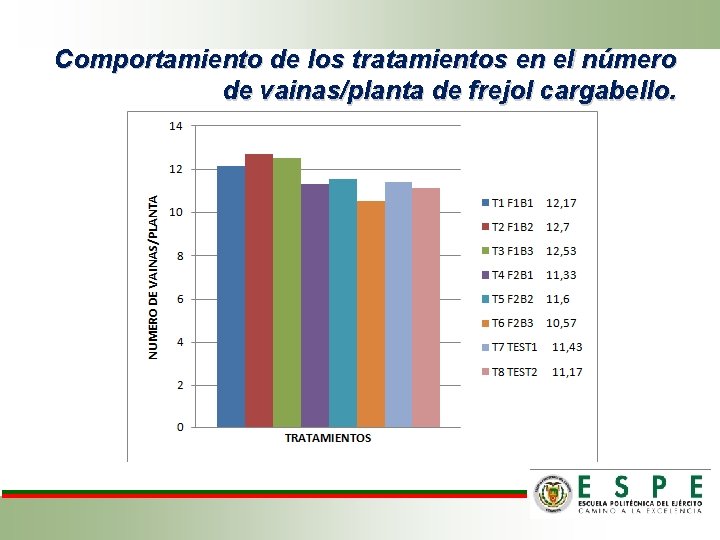 Comportamiento de los tratamientos en el número de vainas/planta de frejol cargabello. 