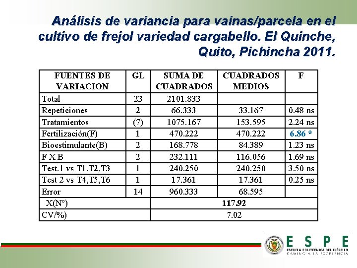 Análisis de variancia para vainas/parcela en el cultivo de frejol variedad cargabello. El Quinche,