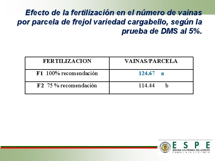 Efecto de la fertilización en el número de vainas por parcela de frejol variedad