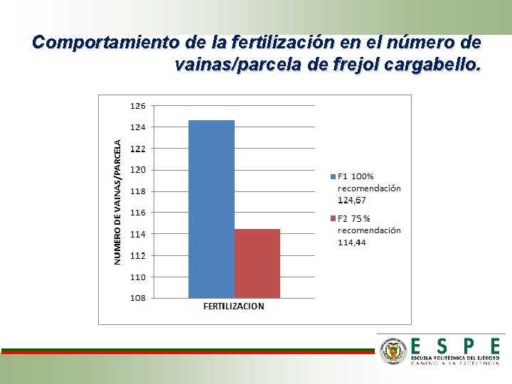 Comportamiento de la fertilización en el número de vainas/parcela de frejol cargabello. 