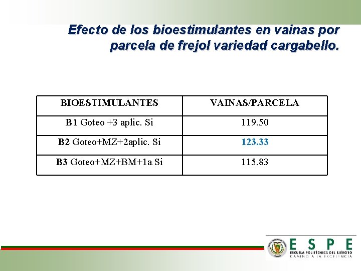 Efecto de los bioestimulantes en vainas por parcela de frejol variedad cargabello. BIOESTIMULANTES VAINAS/PARCELA