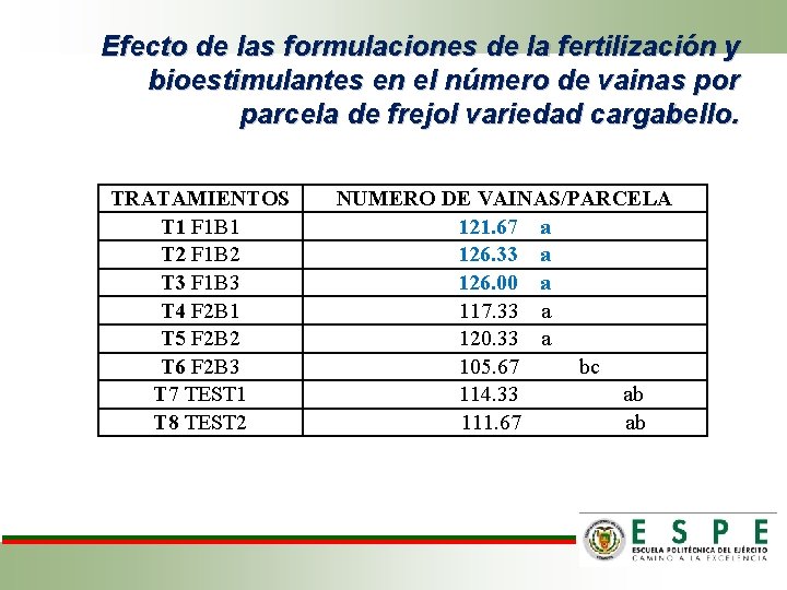 Efecto de las formulaciones de la fertilización y bioestimulantes en el número de vainas