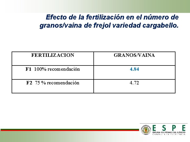 Efecto de la fertilización en el número de granos/vaina de frejol variedad cargabello. FERTILIZACION