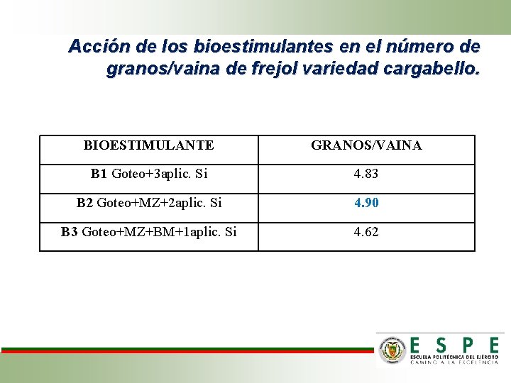Acción de los bioestimulantes en el número de granos/vaina de frejol variedad cargabello. BIOESTIMULANTE