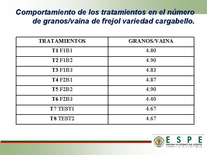 Comportamiento de los tratamientos en el número de granos/vaina de frejol variedad cargabello. TRATAMIENTOS