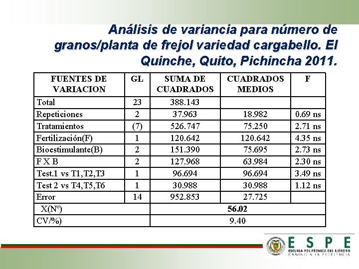 Análisis de variancia para número de granos/planta de frejol variedad cargabello. El Quinche, Quito,