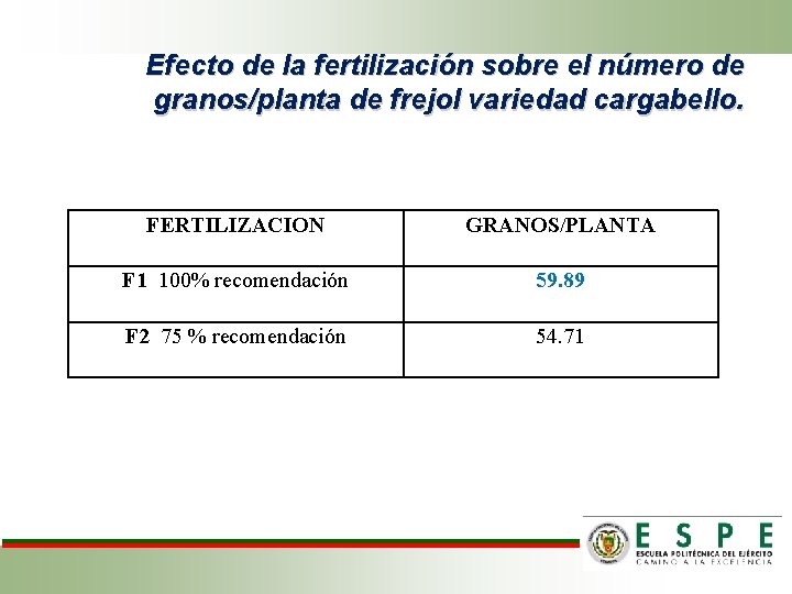 Efecto de la fertilización sobre el número de granos/planta de frejol variedad cargabello. FERTILIZACION