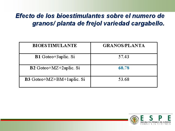 Efecto de los bioestimulantes sobre el numero de granos/ planta de frejol variedad cargabello.