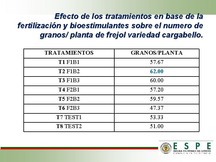 Efecto de los tratamientos en base de la fertilización y bioestimulantes sobre el numero
