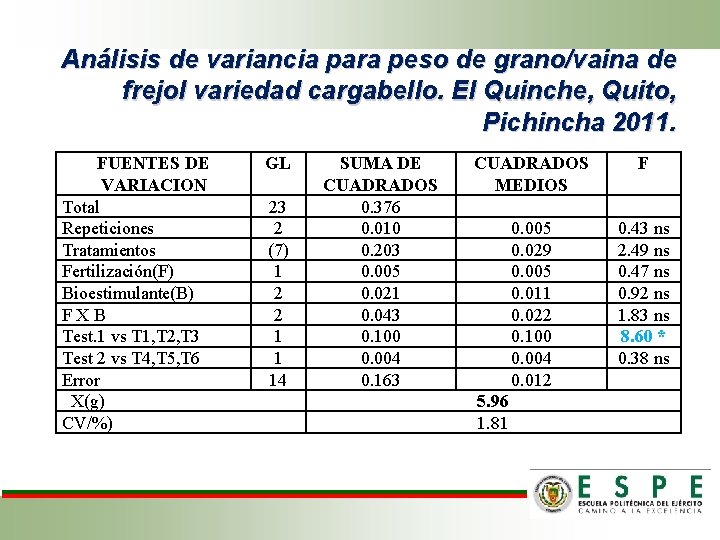 Análisis de variancia para peso de grano/vaina de frejol variedad cargabello. El Quinche, Quito,