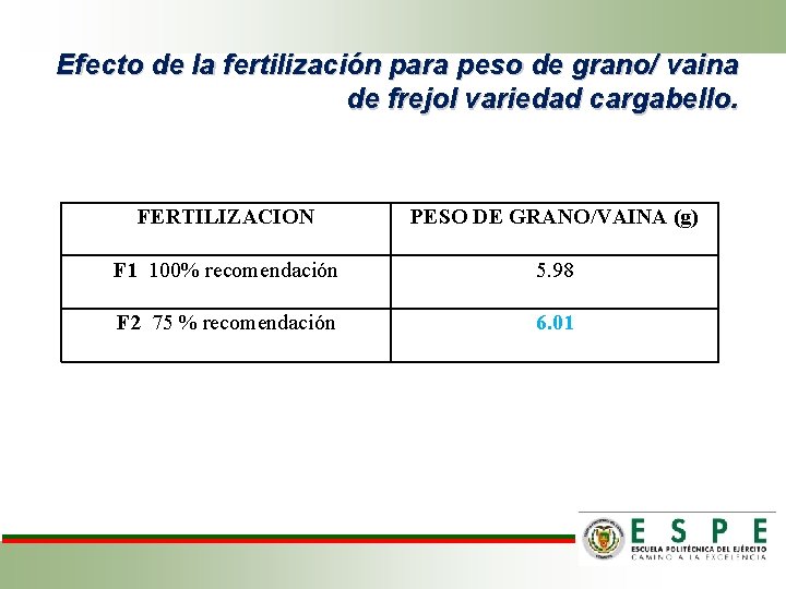 Efecto de la fertilización para peso de grano/ vaina de frejol variedad cargabello. FERTILIZACION