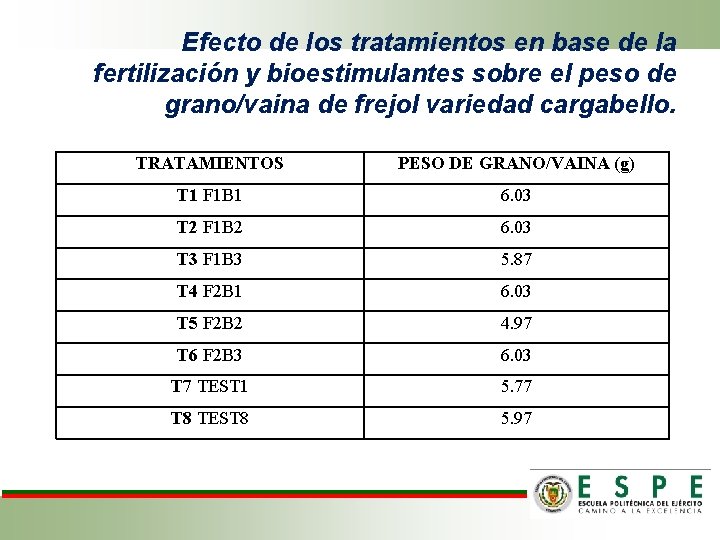 Efecto de los tratamientos en base de la fertilización y bioestimulantes sobre el peso